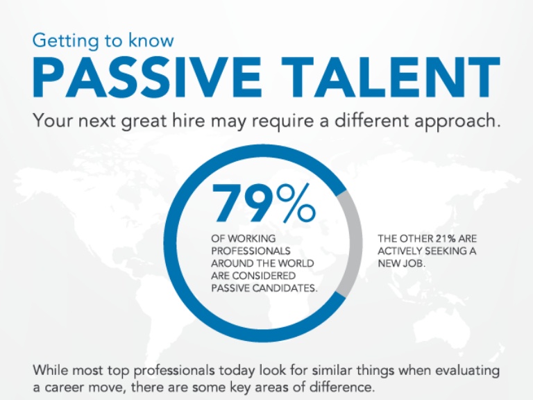 Trung bình 79% nhân sự trên thế giới được coi là ứng viên bị động - Nguồn: LinkedIn