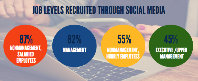 Nhà tuyển dụng sử dụng các phương tiện truyền thông xã hội để tạo nguồn ứng viên theo các cấp bậc khác nhau, từ nhân viên làm việc theo giờ đến cấp quản lý 