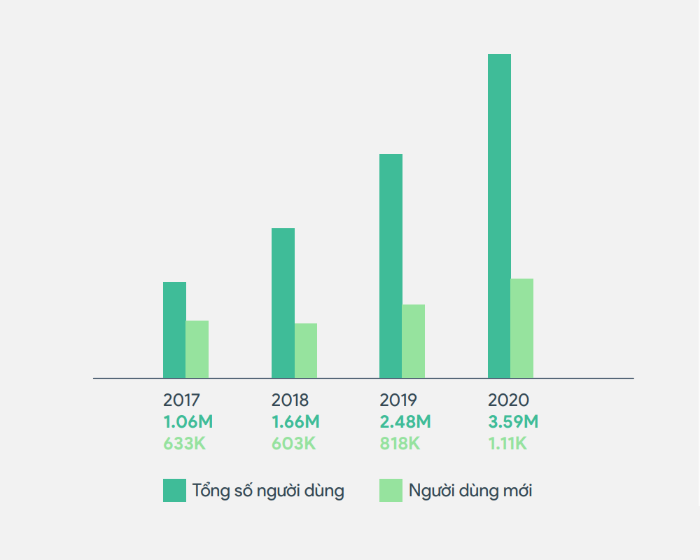 Dự báo đến hết năm 2020, tổng số lượng hồ sơ ứng viên trên nền tảng TopCV sẽ đạt mức trên 3,59 triệu hồ sơ