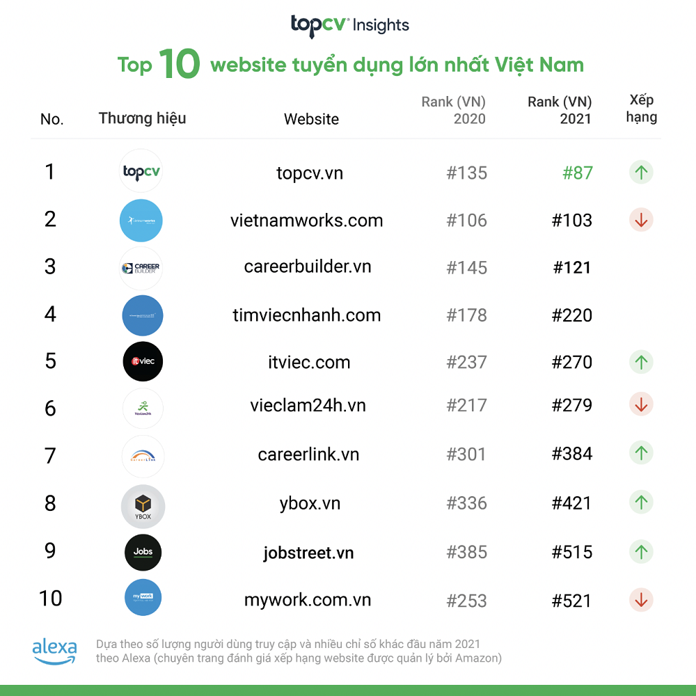 Top 10 website tuyển dụng lớn nhất Việt Nam 2021